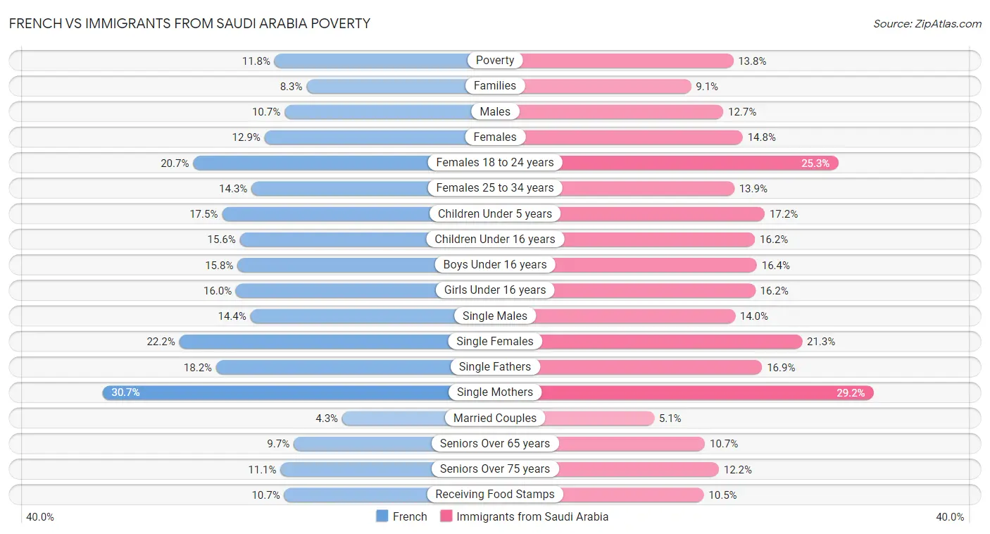 French vs Immigrants from Saudi Arabia Poverty