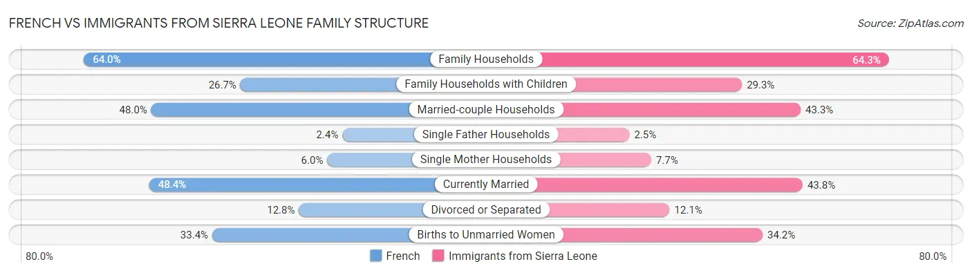 French vs Immigrants from Sierra Leone Family Structure