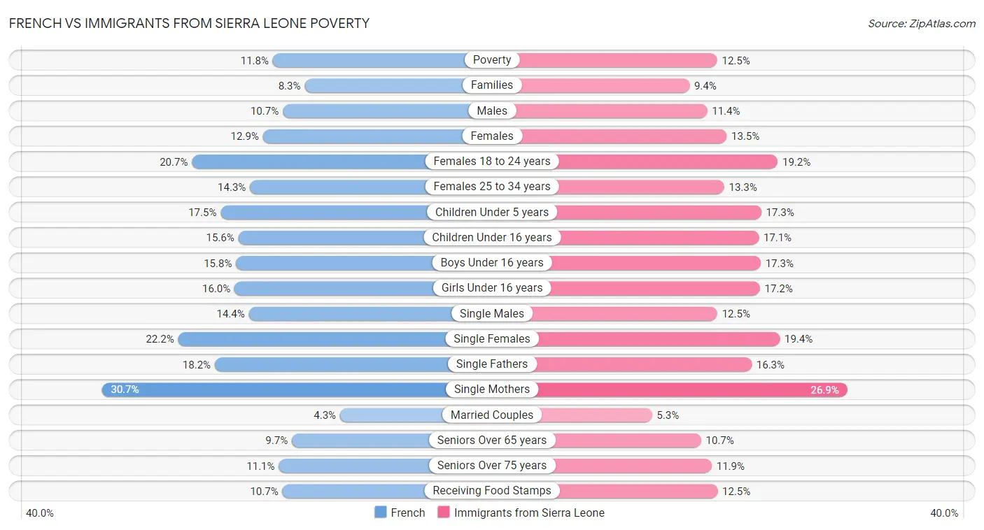 French vs Immigrants from Sierra Leone Poverty