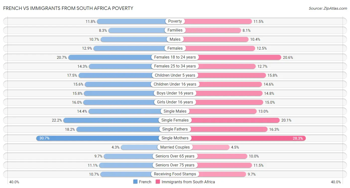 French vs Immigrants from South Africa Poverty