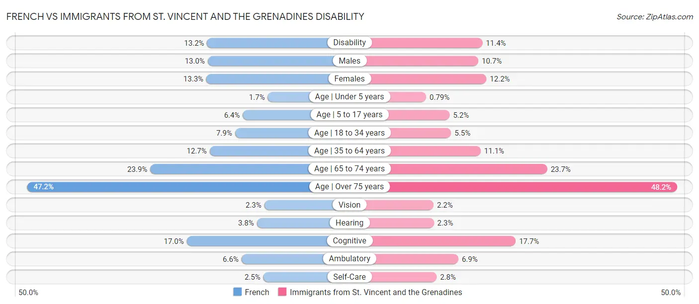 French vs Immigrants from St. Vincent and the Grenadines Disability