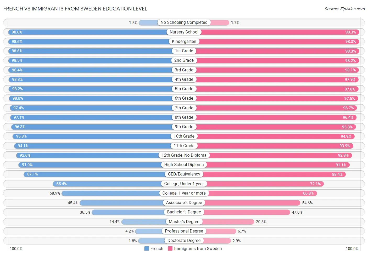 French vs Immigrants from Sweden Education Level