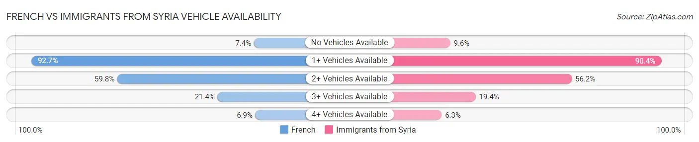 French vs Immigrants from Syria Vehicle Availability
