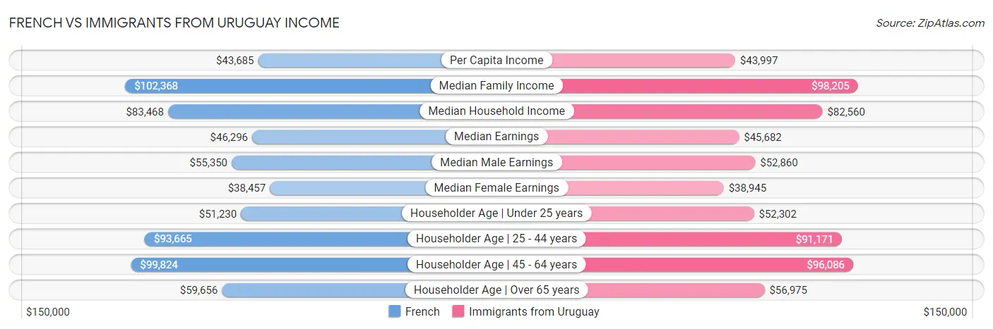 French vs Immigrants from Uruguay Income
