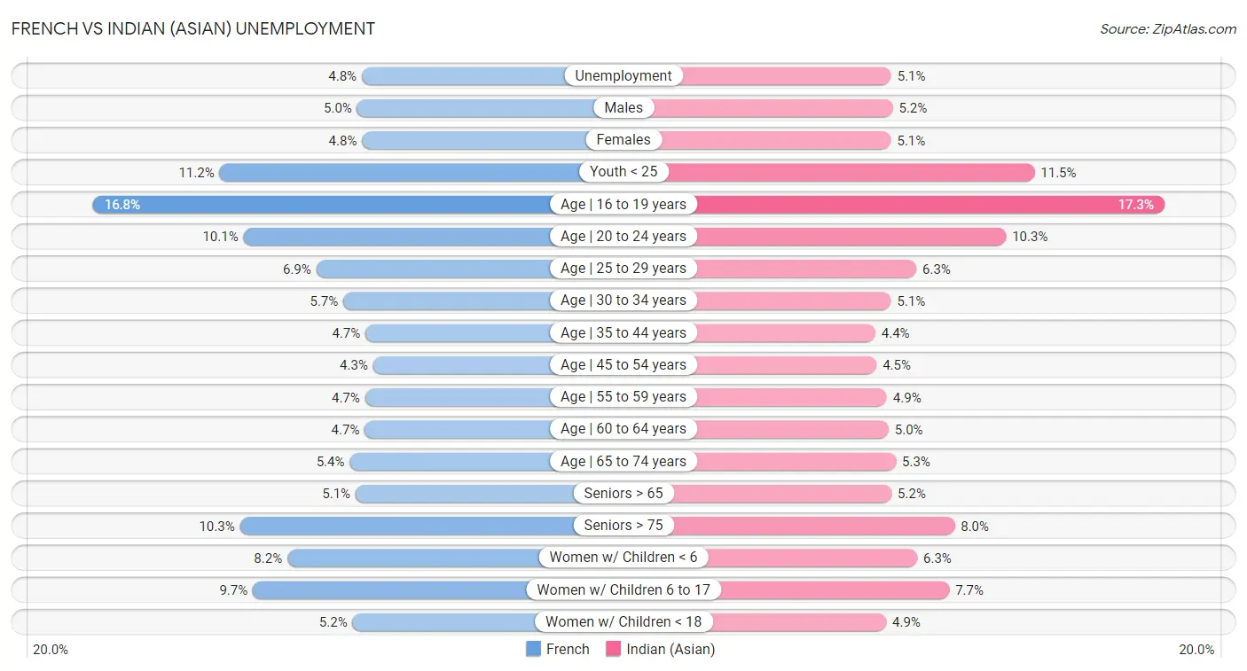 French vs Indian (Asian) Unemployment