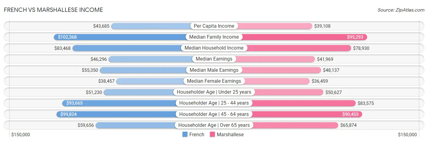 French vs Marshallese Income