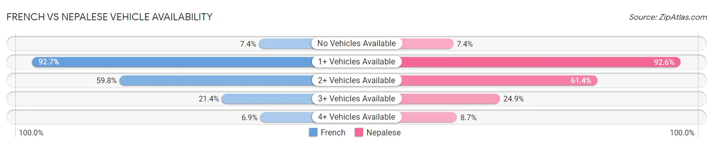 French vs Nepalese Vehicle Availability