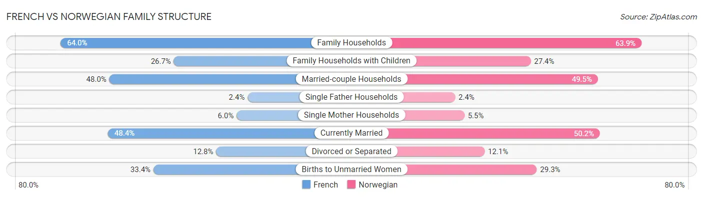 French vs Norwegian Family Structure