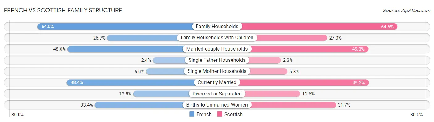 French vs Scottish Family Structure