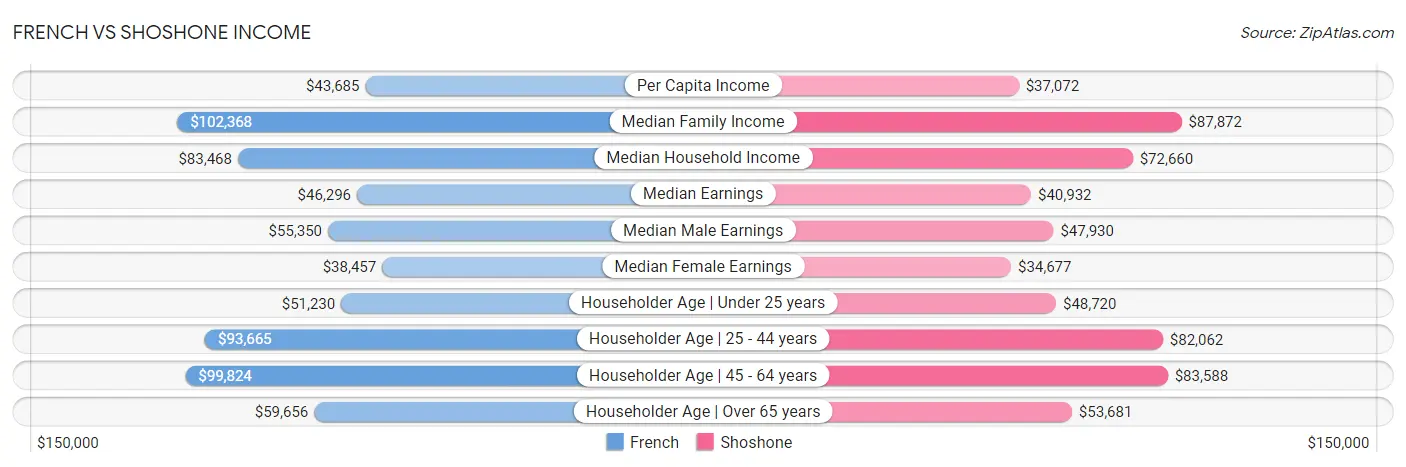 French vs Shoshone Income