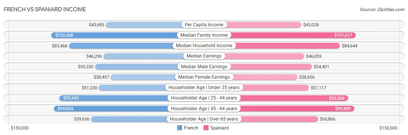 French vs Spaniard Income