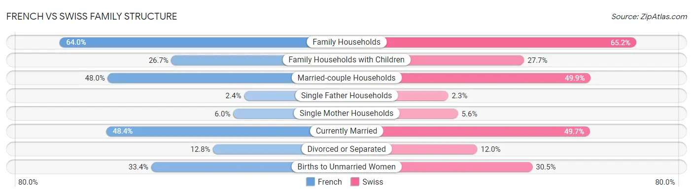 French vs Swiss Family Structure