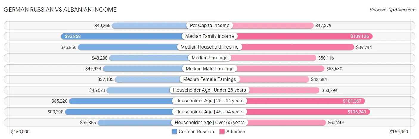 German Russian vs Albanian Income