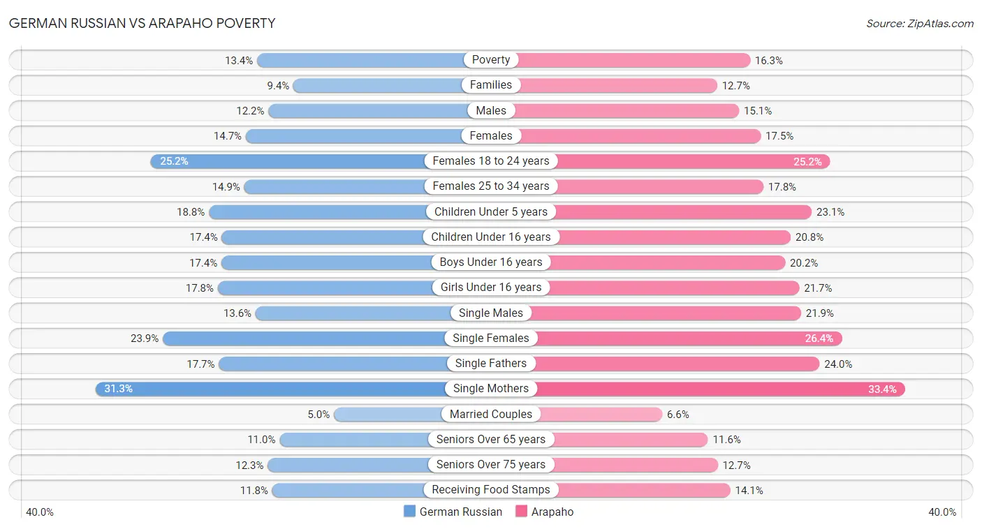 German Russian vs Arapaho Poverty