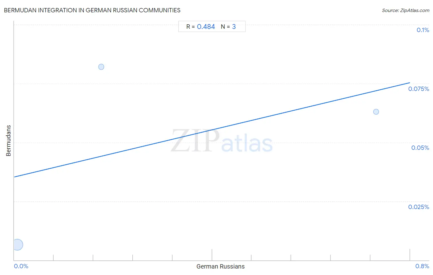 German Russian Integration in Bermudan Communities
