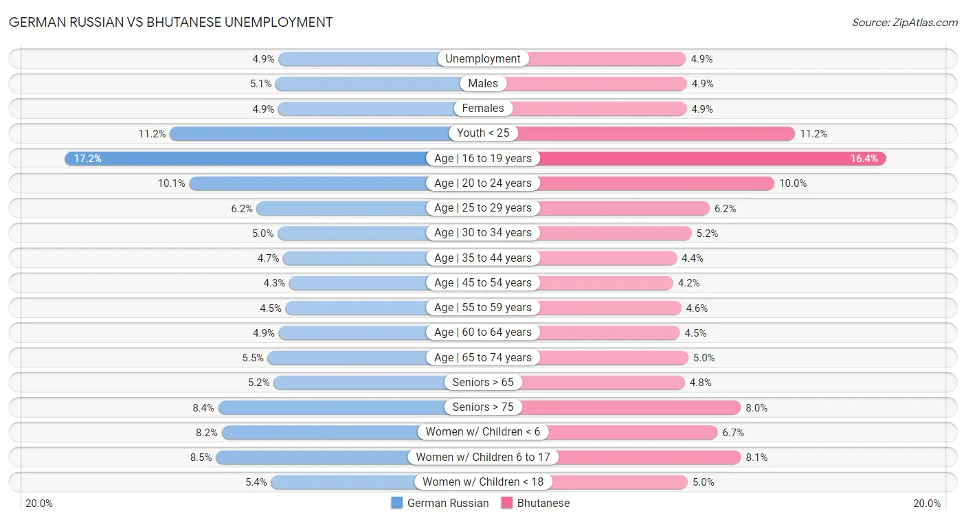 German Russian vs Bhutanese Unemployment