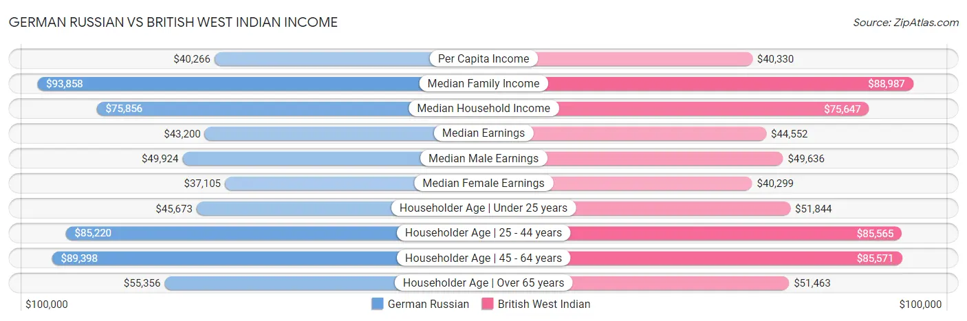 German Russian vs British West Indian Income