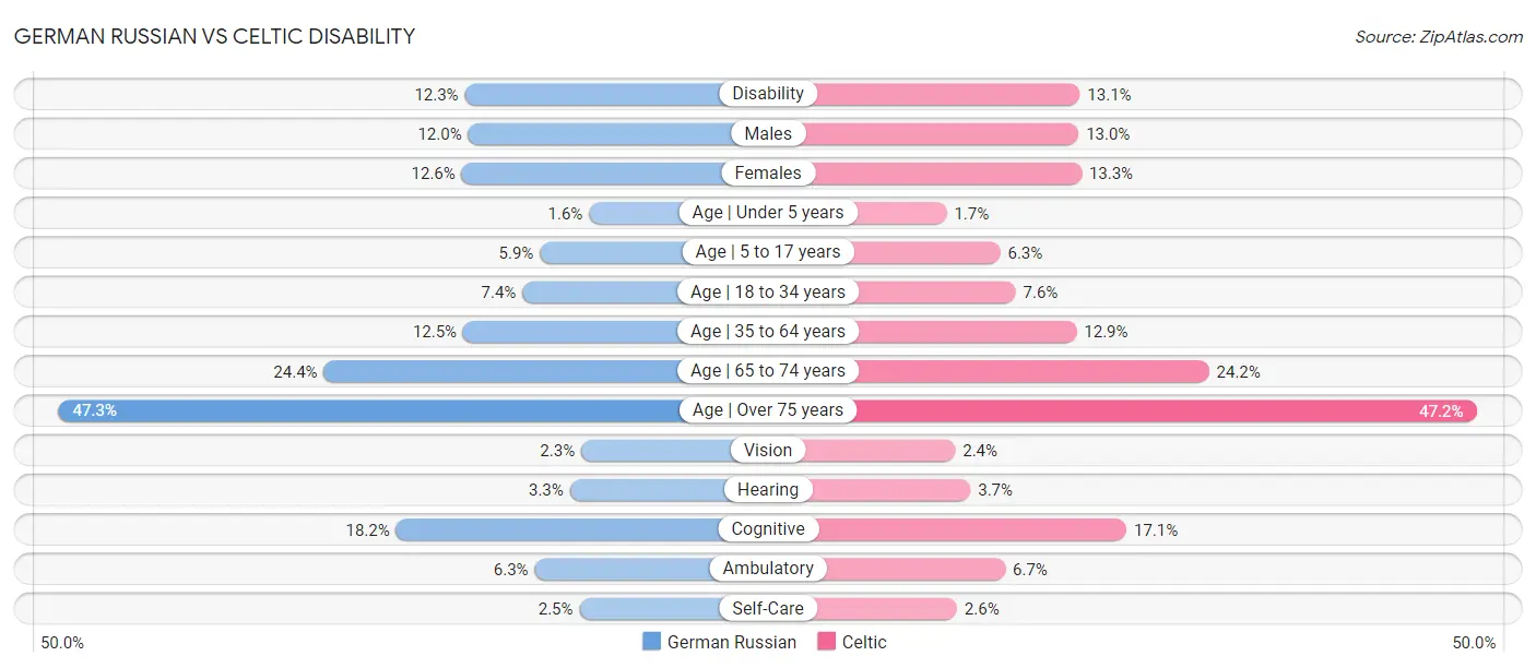 German Russian vs Celtic Disability