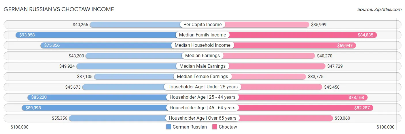 German Russian vs Choctaw Income