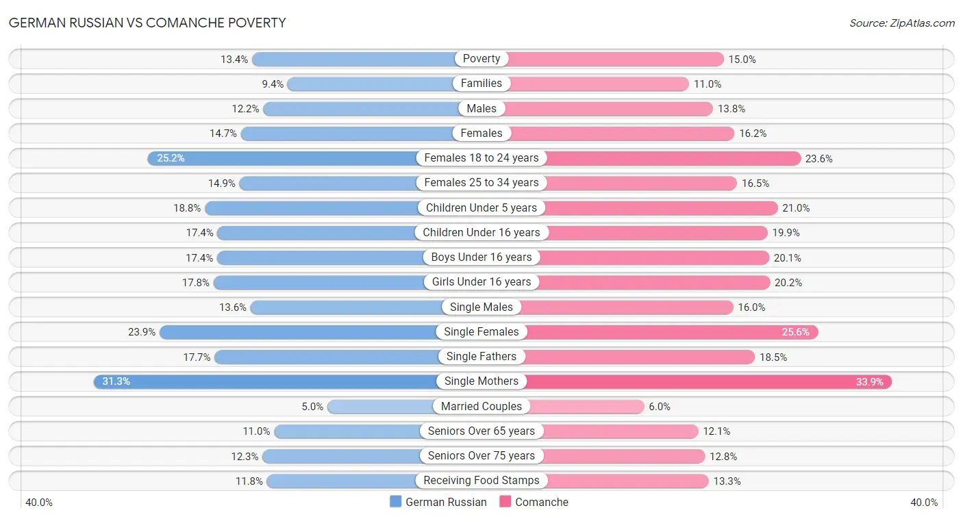 German Russian vs Comanche Poverty