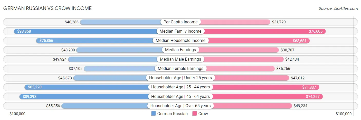 German Russian vs Crow Income