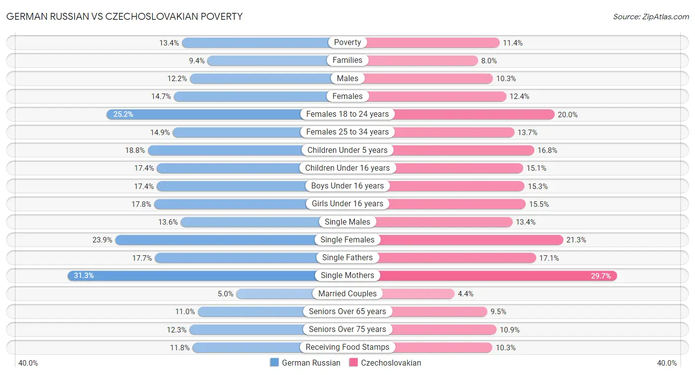 German Russian vs Czechoslovakian Poverty