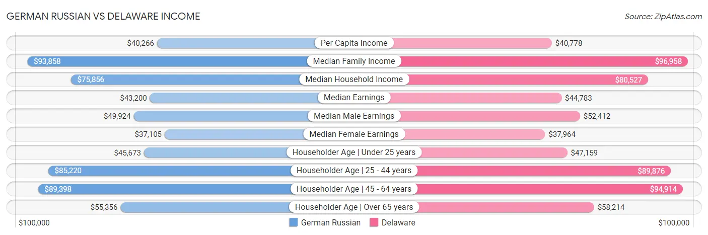 German Russian vs Delaware Income