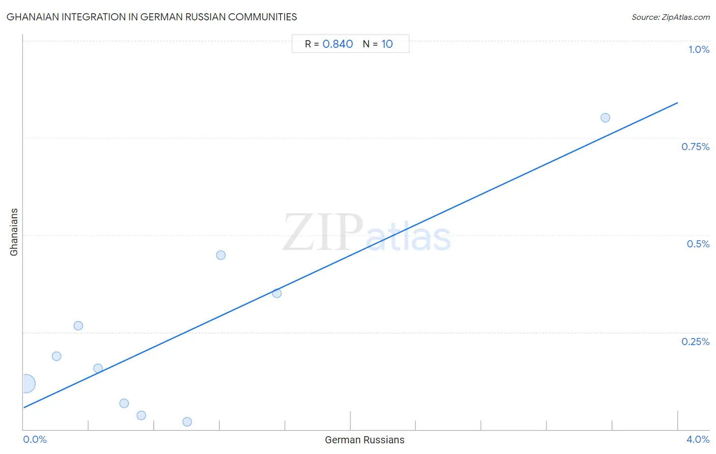 German Russian Integration in Ghanaian Communities