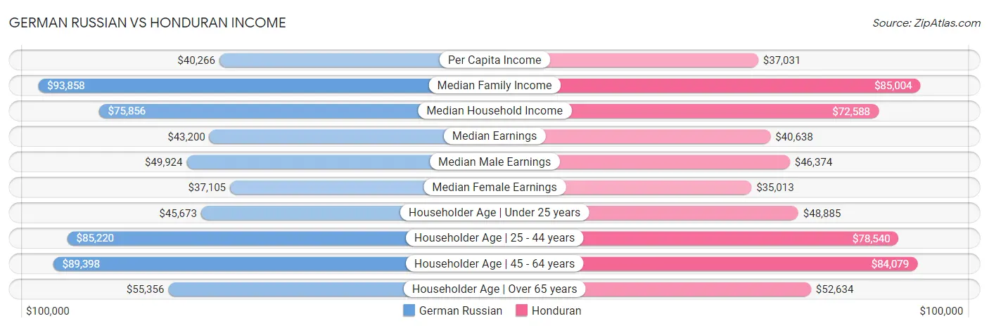 German Russian vs Honduran Income