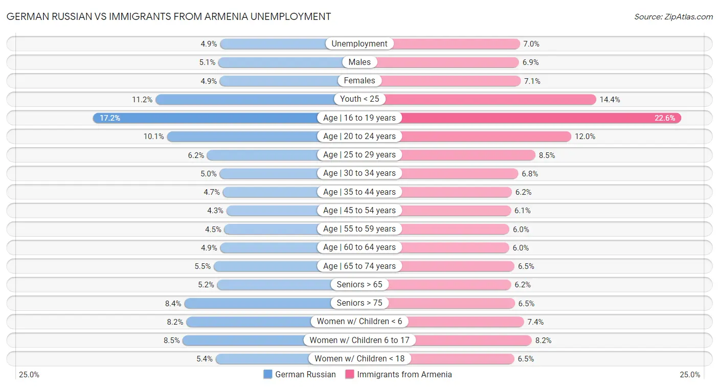 German Russian vs Immigrants from Armenia Unemployment