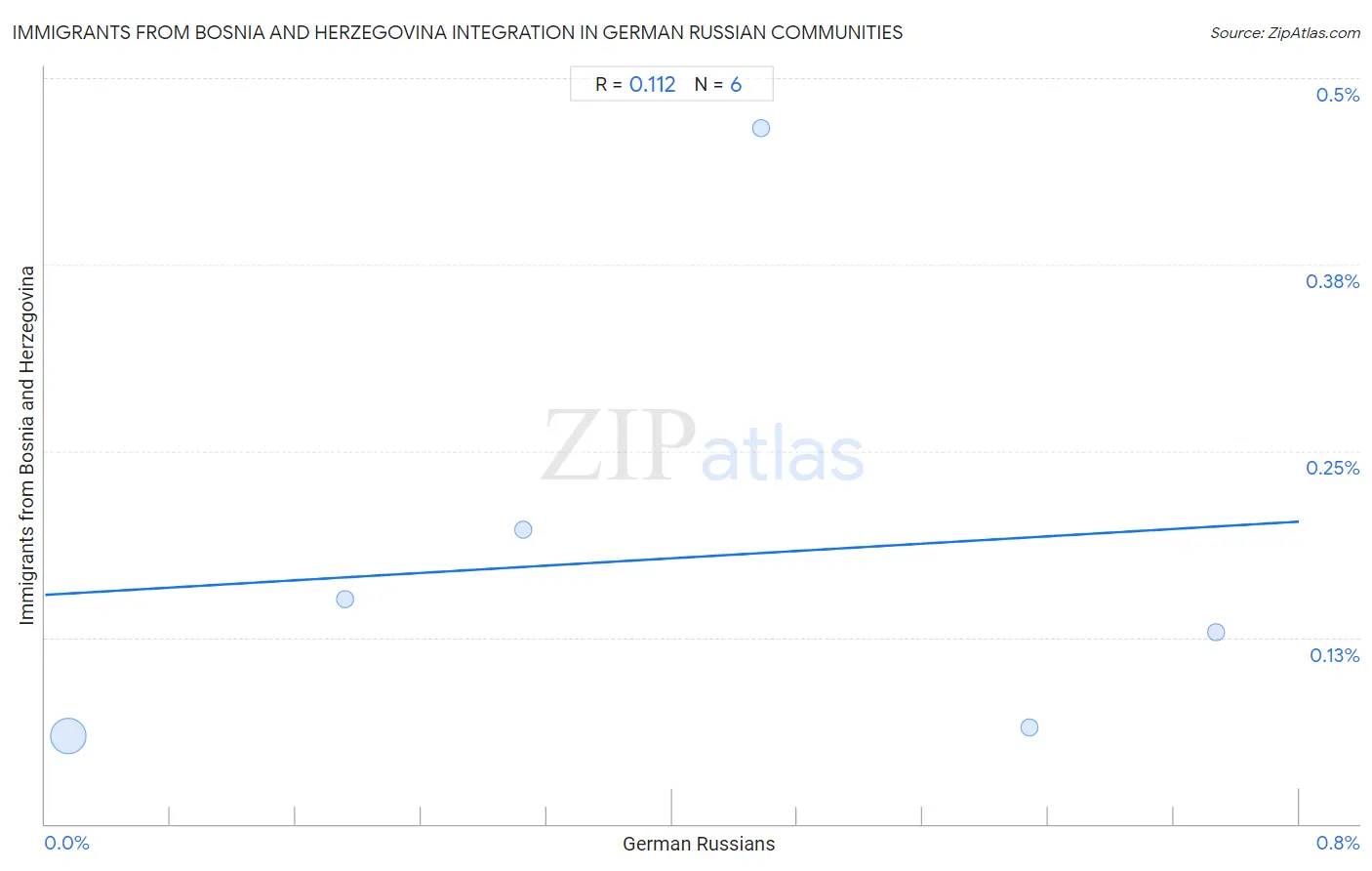 German Russian Integration in Immigrants from Bosnia and Herzegovina Communities