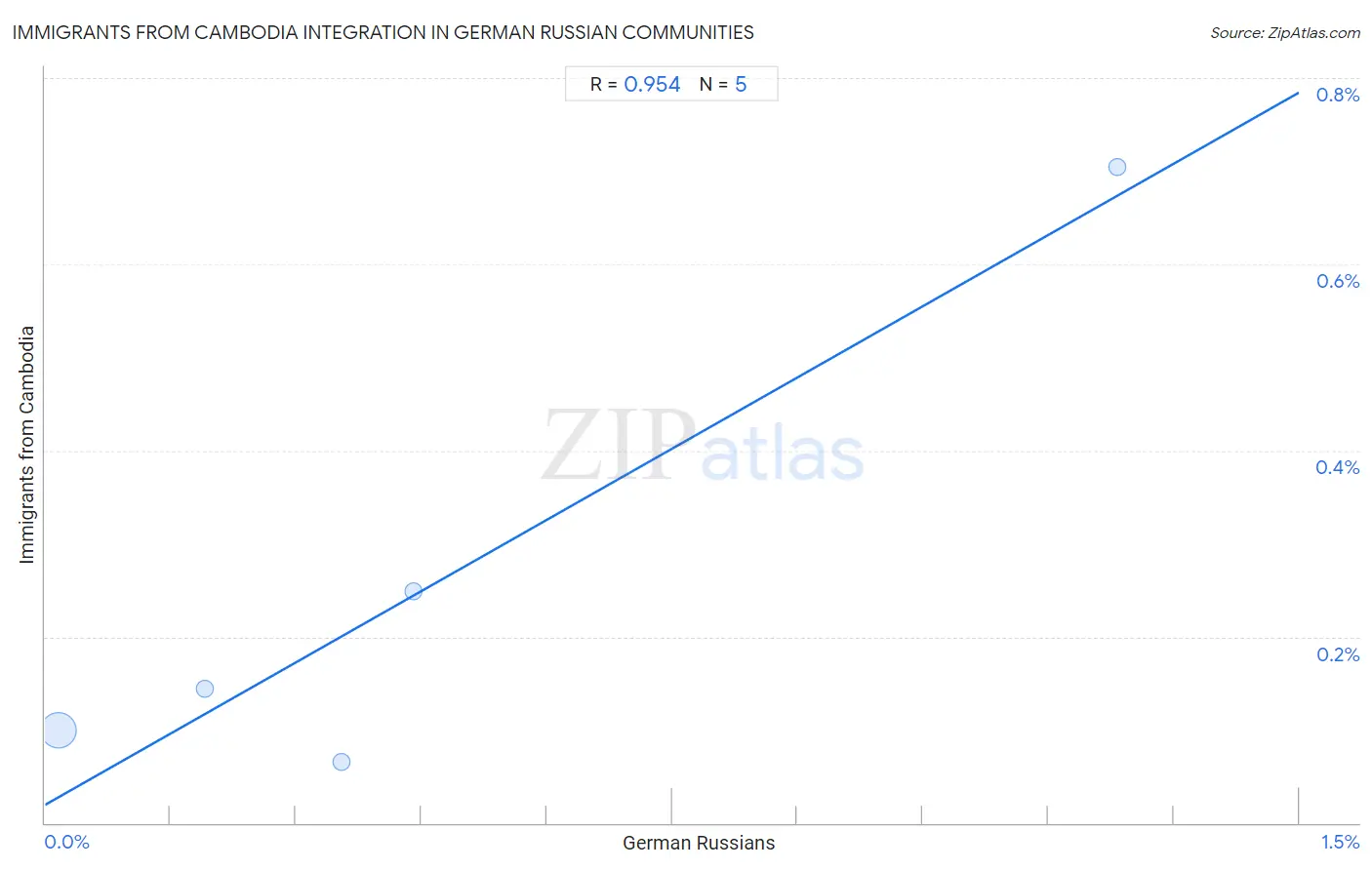 German Russian Integration in Immigrants from Cambodia Communities