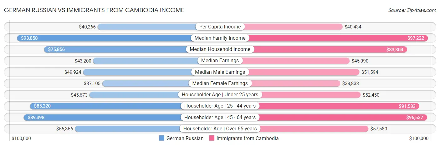 German Russian vs Immigrants from Cambodia Income