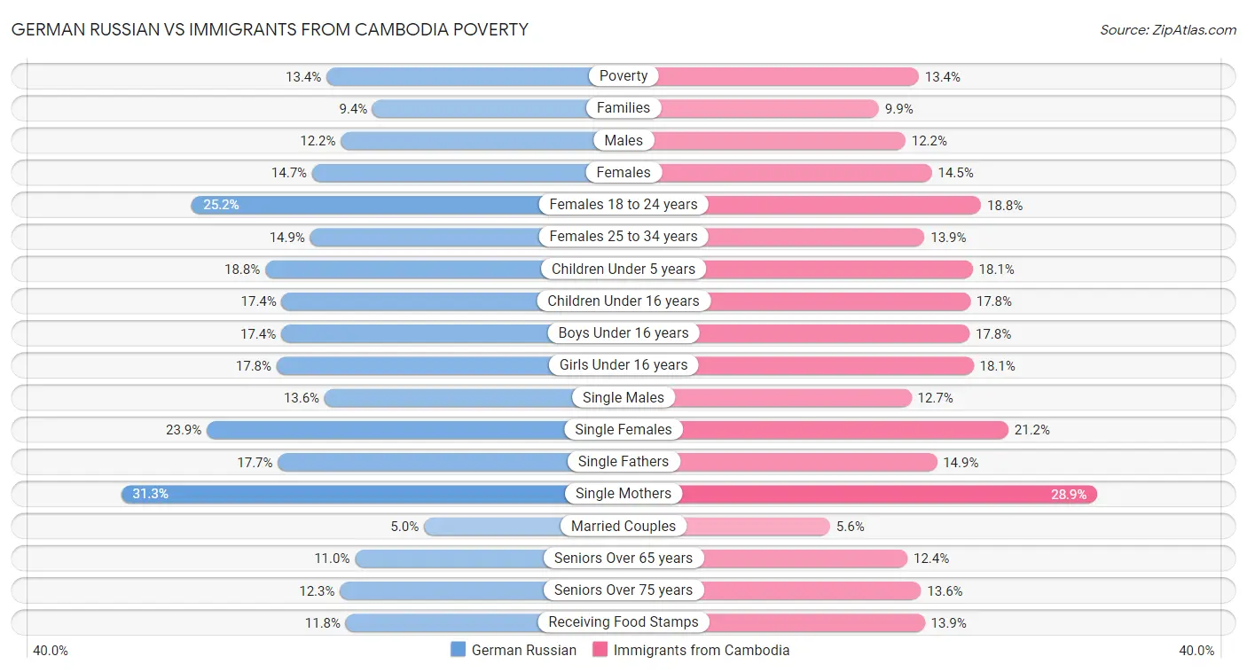 German Russian vs Immigrants from Cambodia Poverty