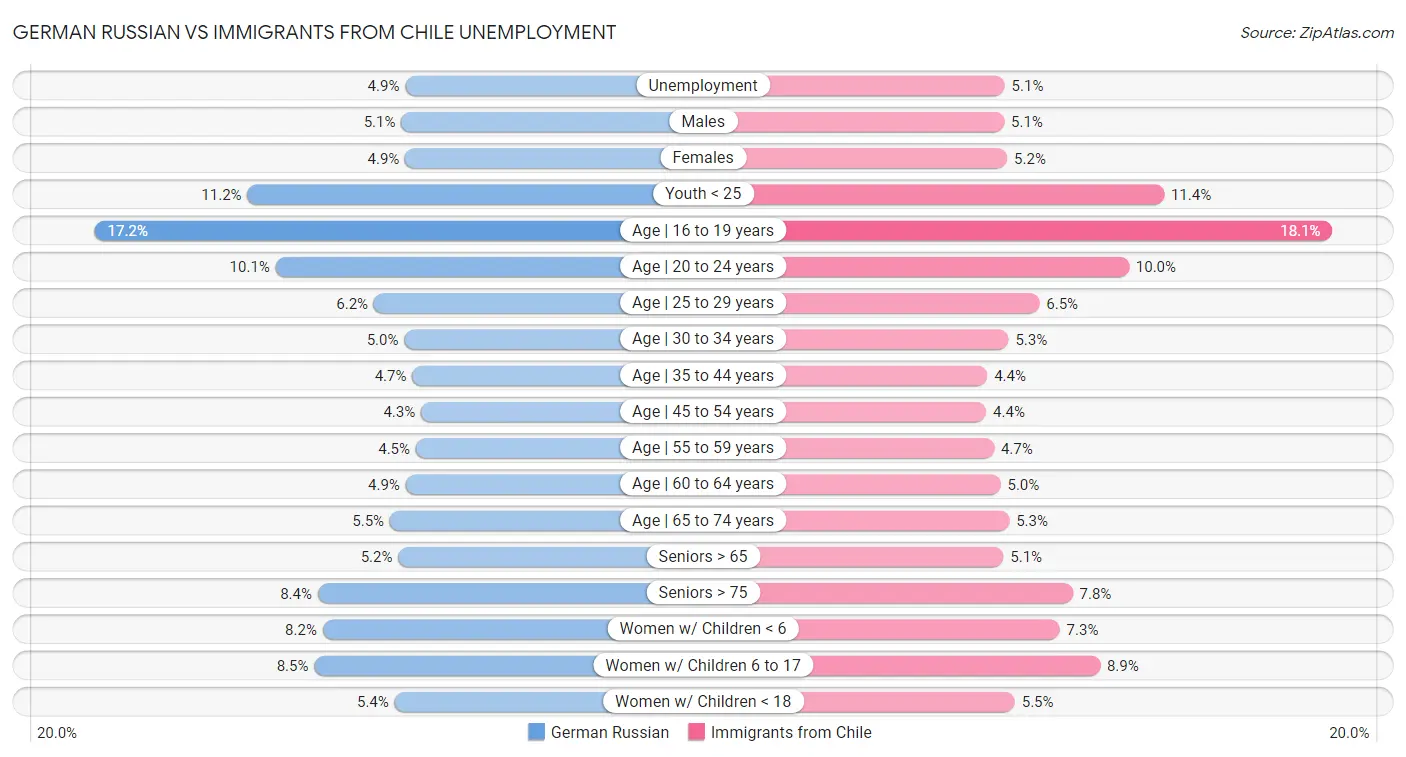 German Russian vs Immigrants from Chile Unemployment