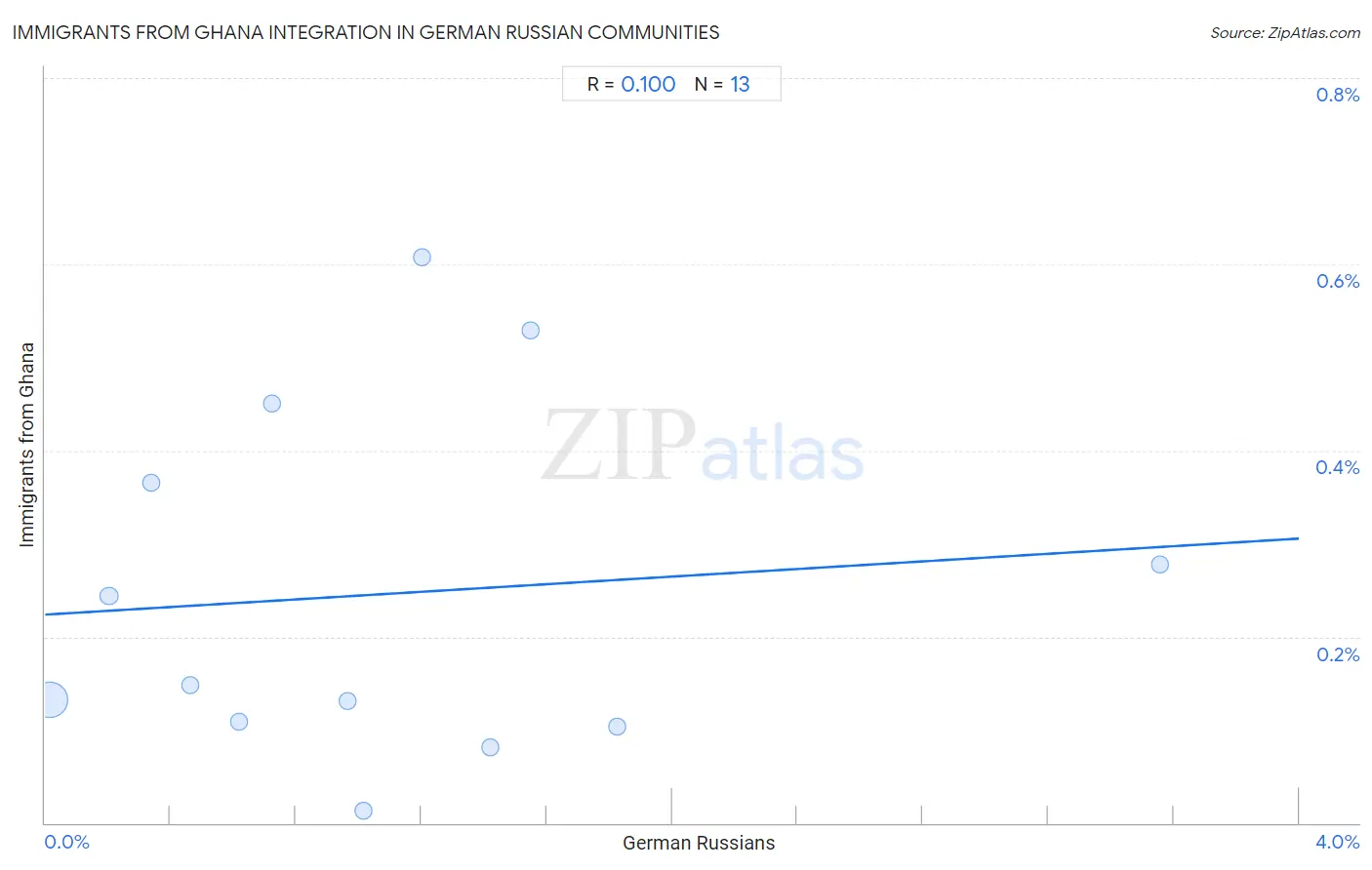 German Russian Integration in Immigrants from Ghana Communities