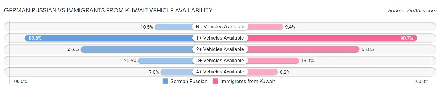 German Russian vs Immigrants from Kuwait Vehicle Availability