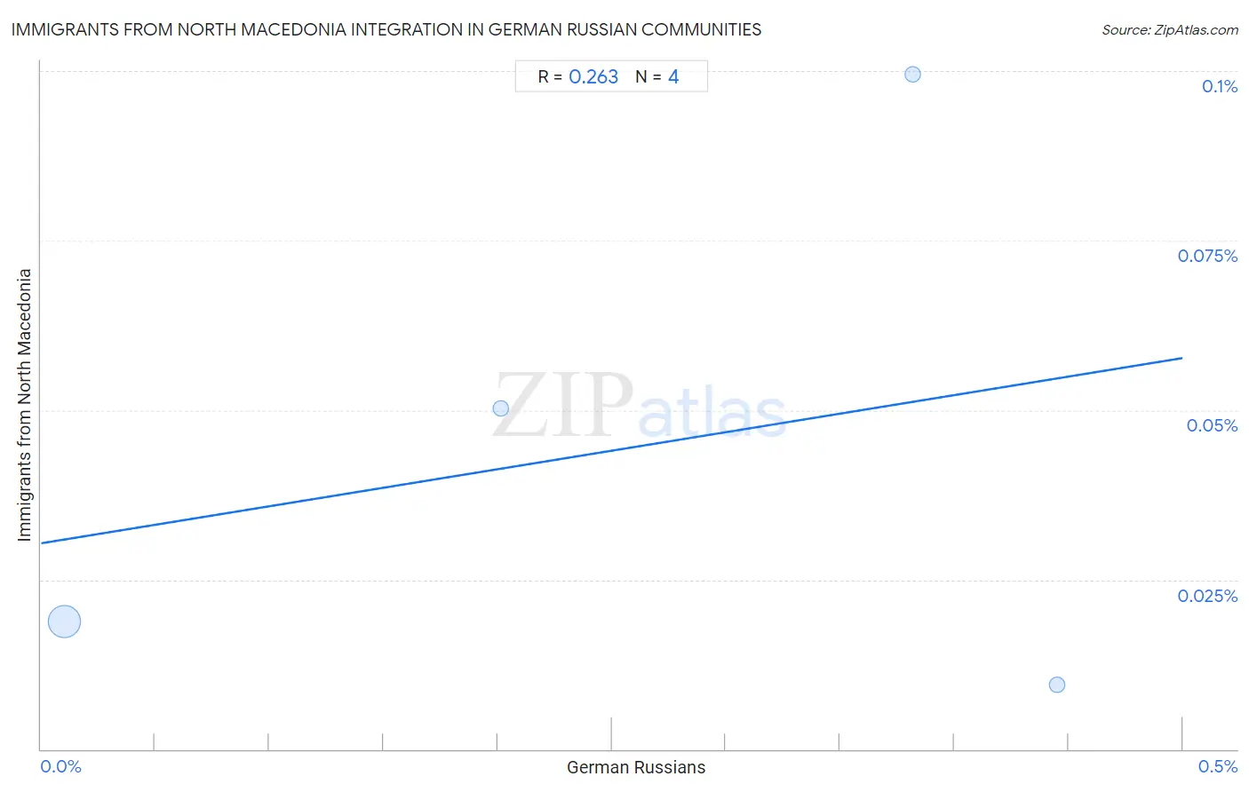 German Russian Integration in Immigrants from North Macedonia Communities