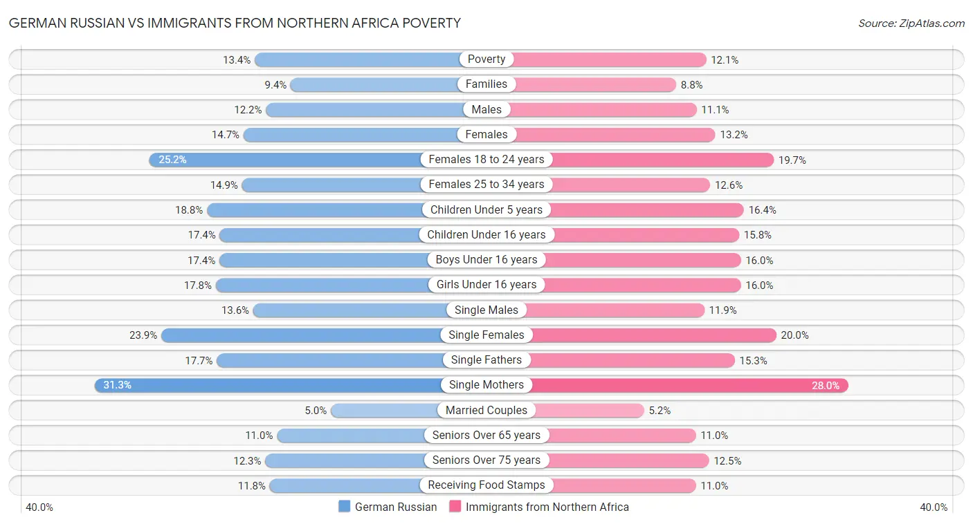 German Russian vs Immigrants from Northern Africa Poverty