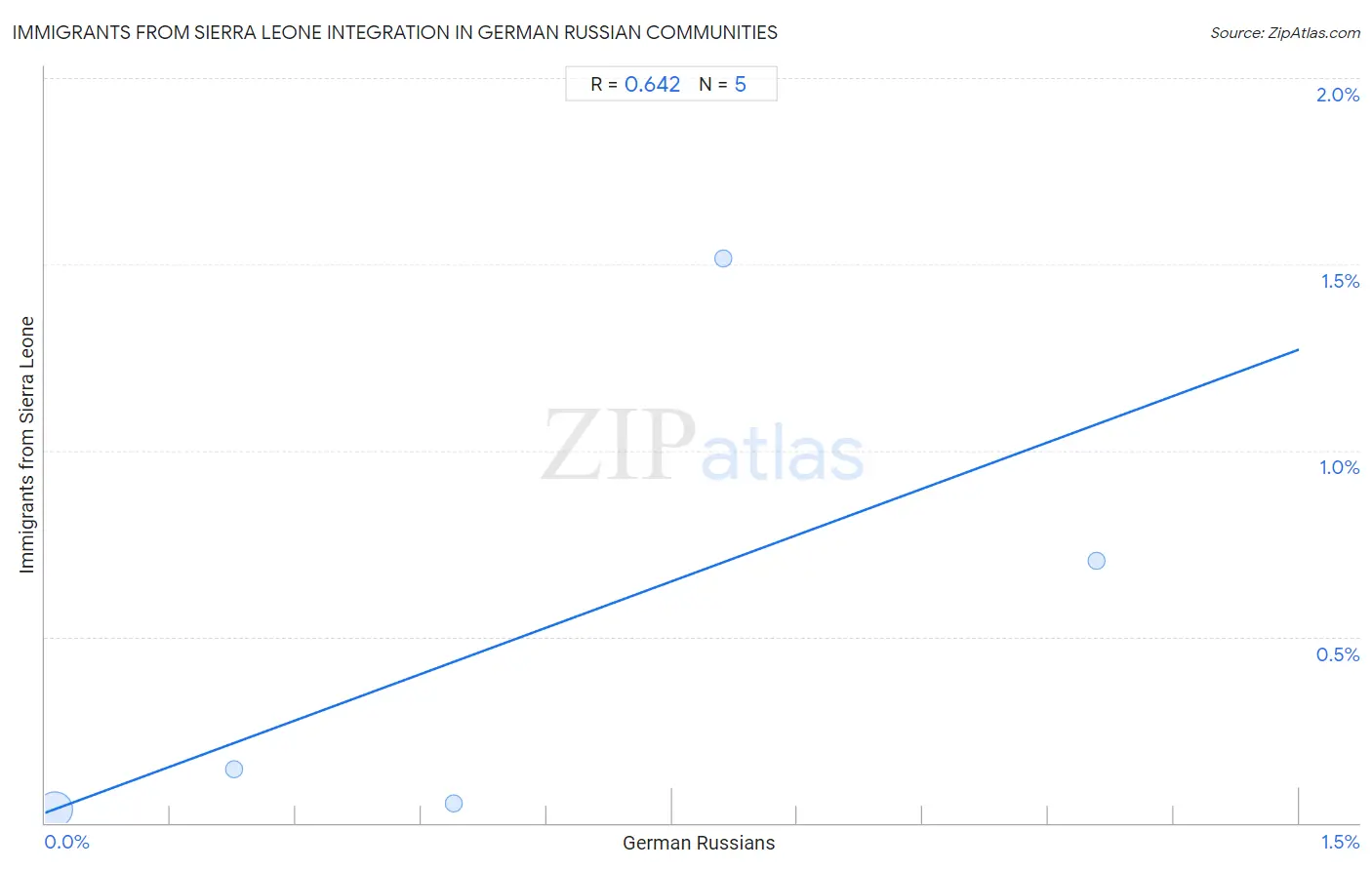 German Russian Integration in Immigrants from Sierra Leone Communities
