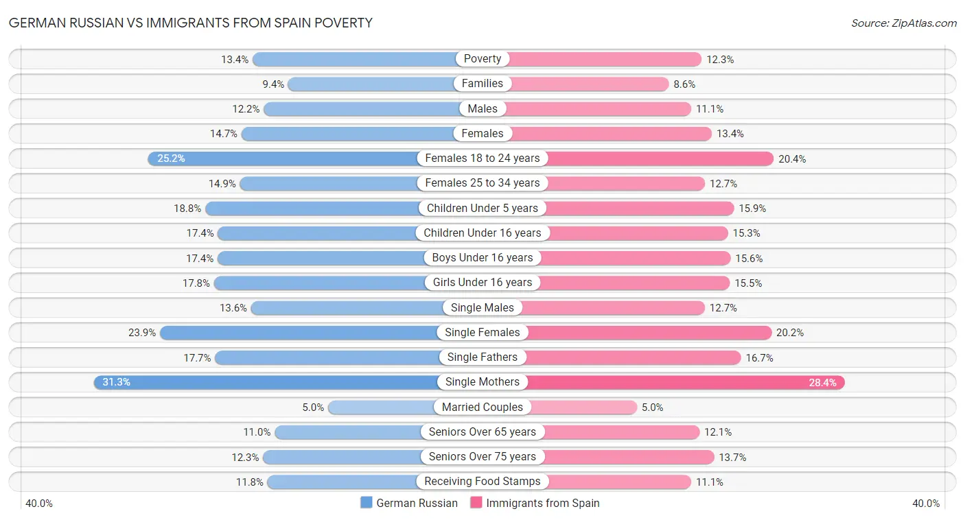 German Russian vs Immigrants from Spain Poverty