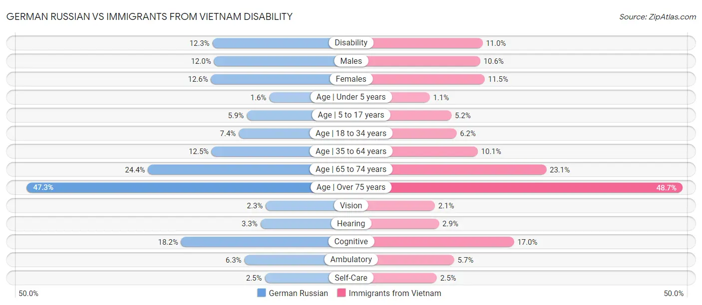 German Russian vs Immigrants from Vietnam Disability