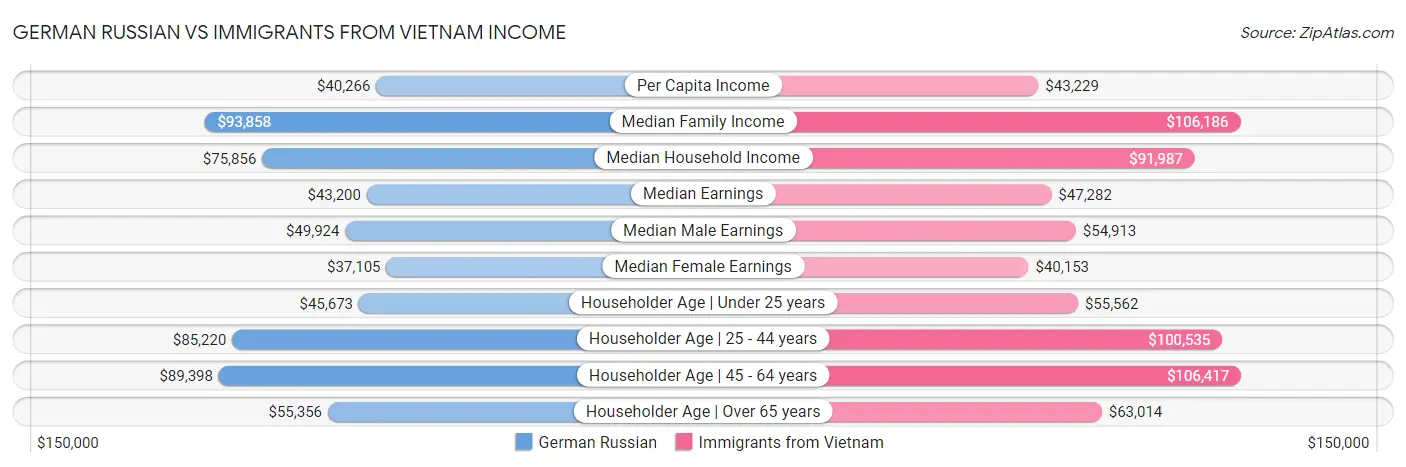 German Russian vs Immigrants from Vietnam Income