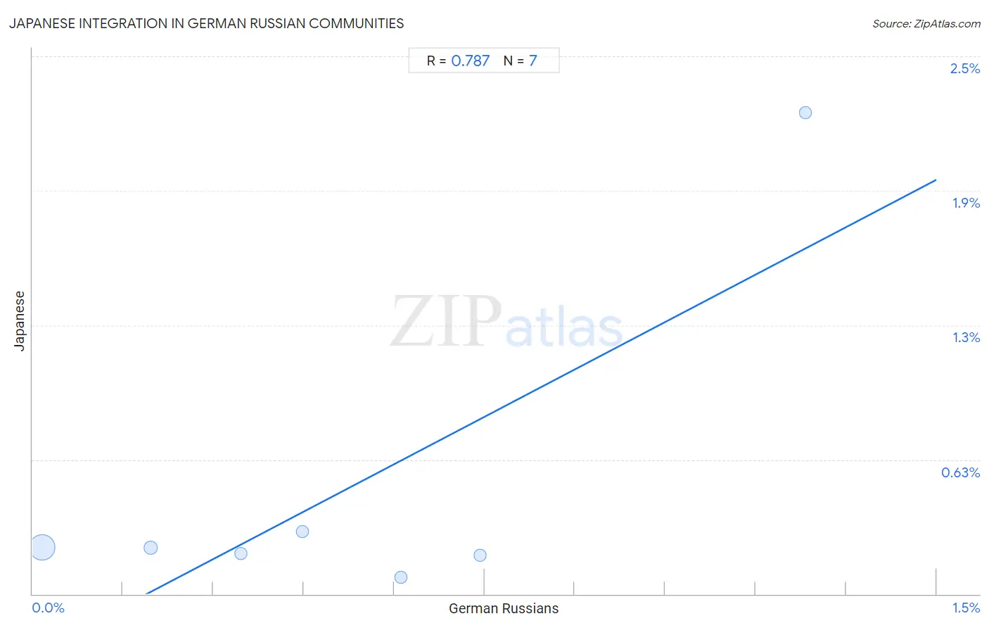 German Russian Integration in Japanese Communities