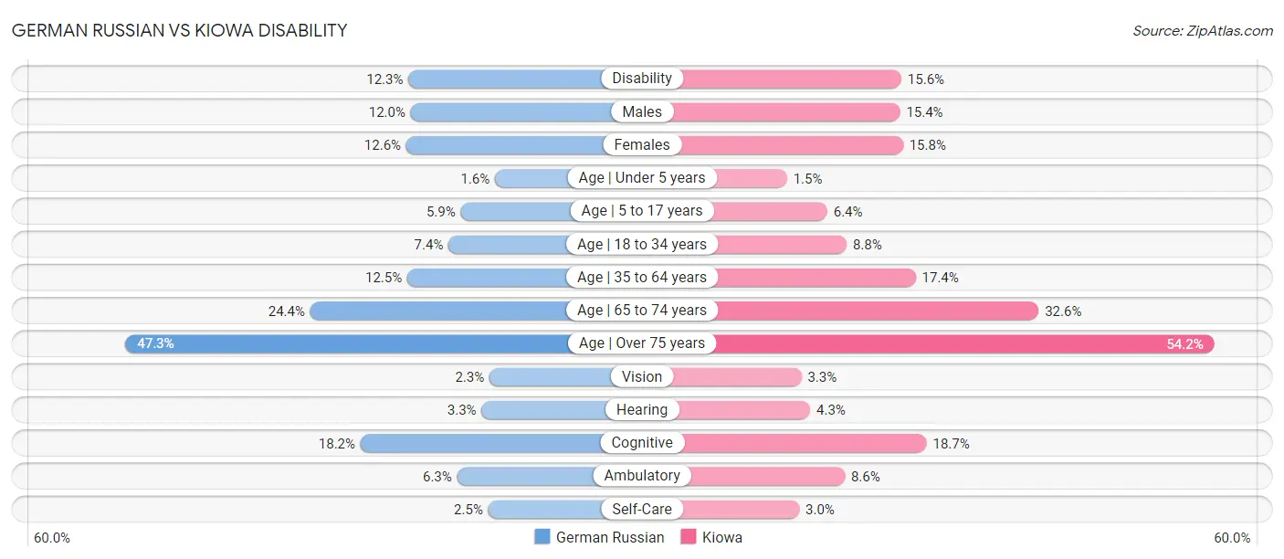 German Russian vs Kiowa Disability