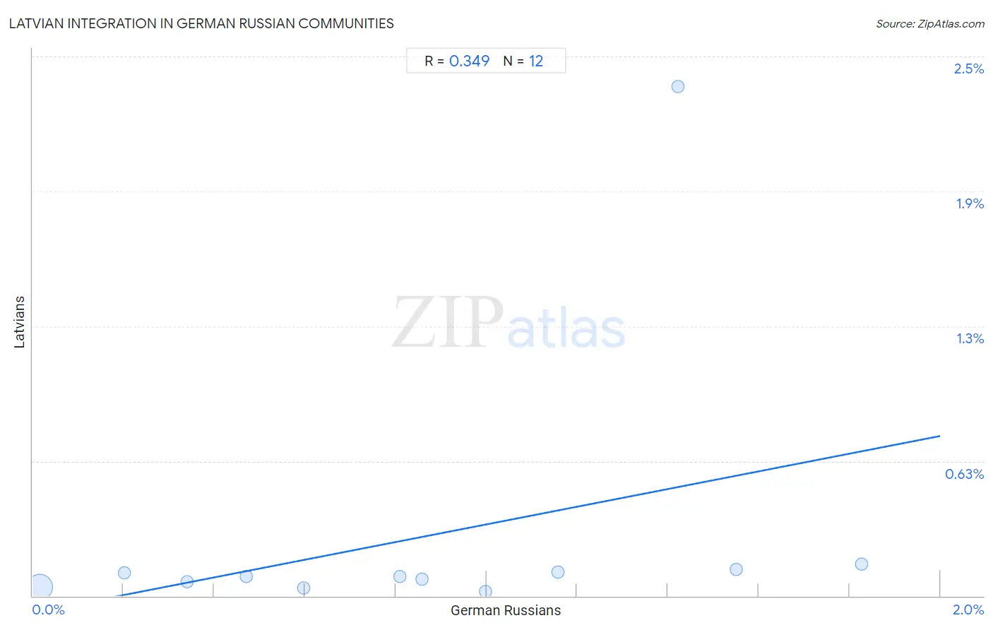 German Russian Integration in Latvian Communities