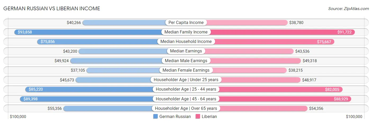 German Russian vs Liberian Income