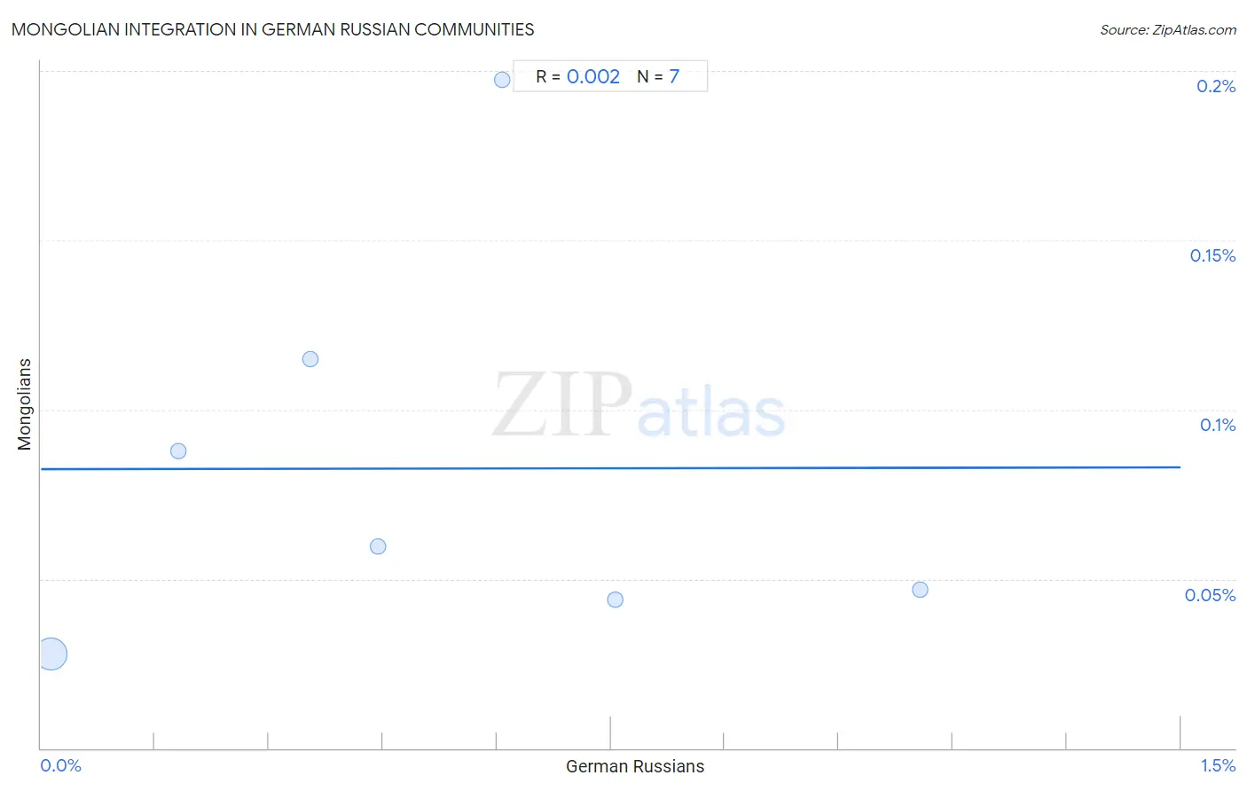 German Russian Integration in Mongolian Communities