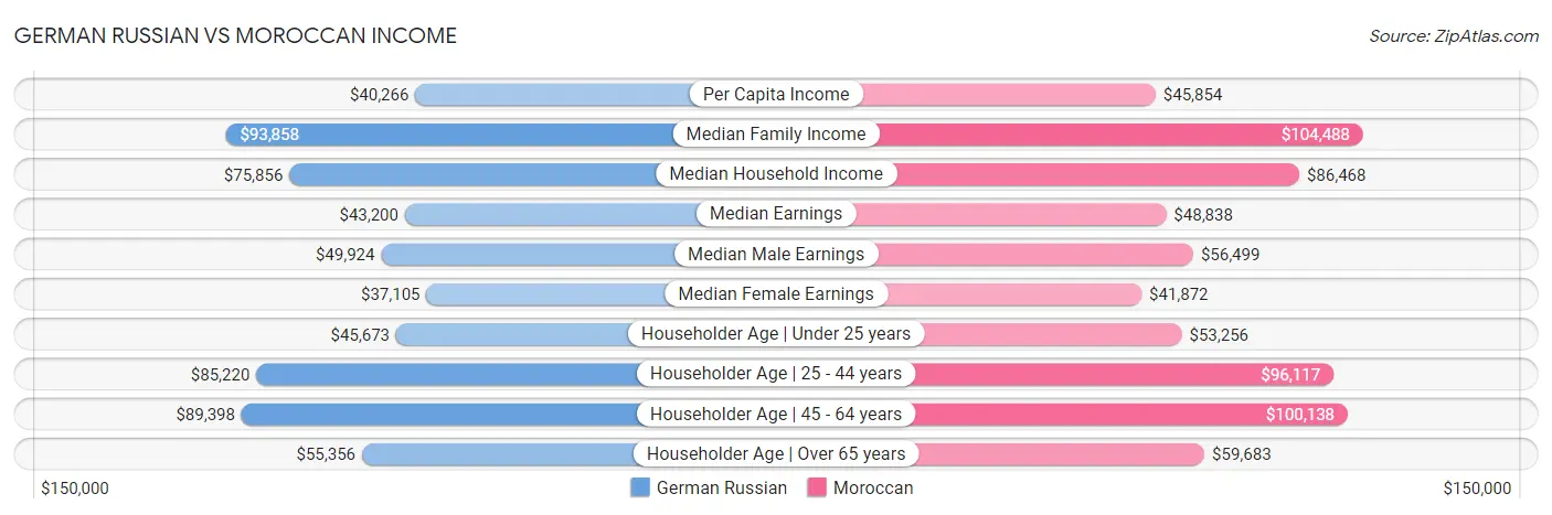 German Russian vs Moroccan Income