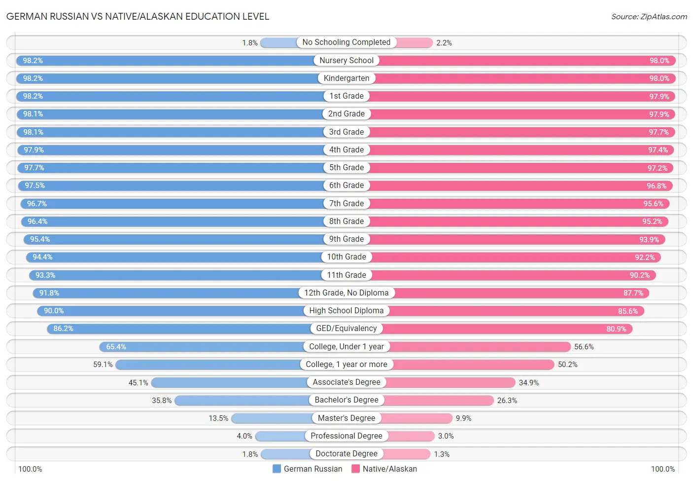 German Russian vs Native/Alaskan Education Level